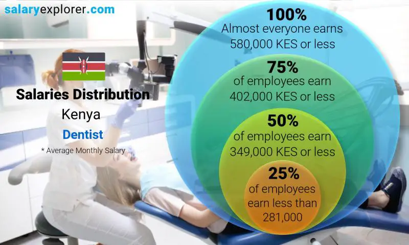 Median and salary distribution Kenya Dentist monthly