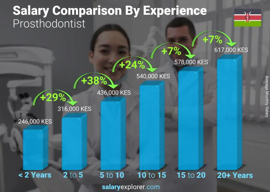 Salary comparison by years of experience monthly Kenya Prosthodontist