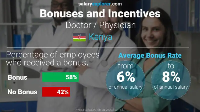 Annual Salary Bonus Rate Kenya Doctor / Physician