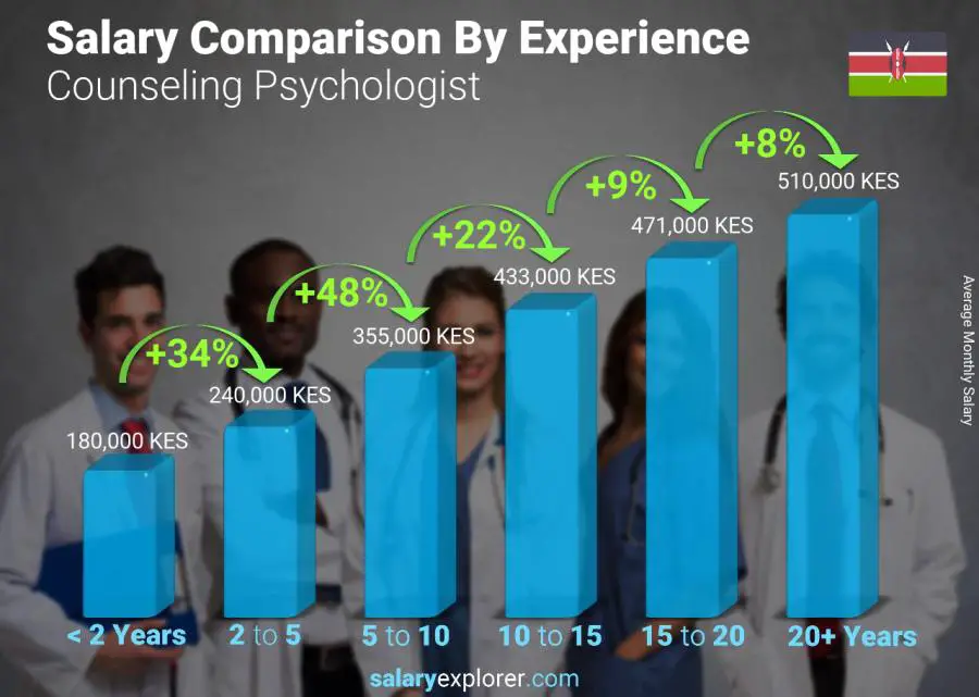 Salary comparison by years of experience monthly Kenya Counseling Psychologist