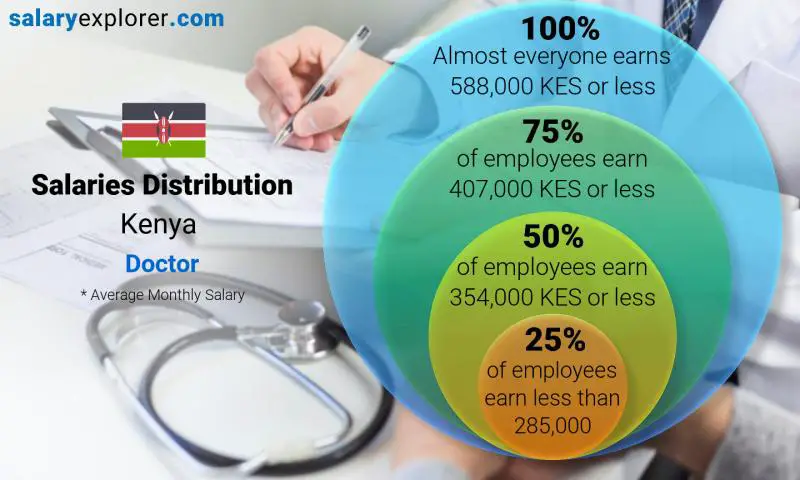 Median and salary distribution Kenya Doctor monthly