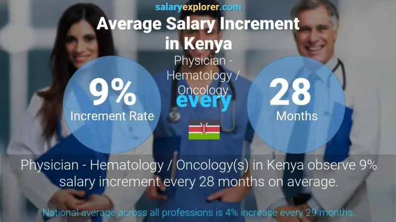 Annual Salary Increment Rate Kenya Physician - Hematology / Oncology
