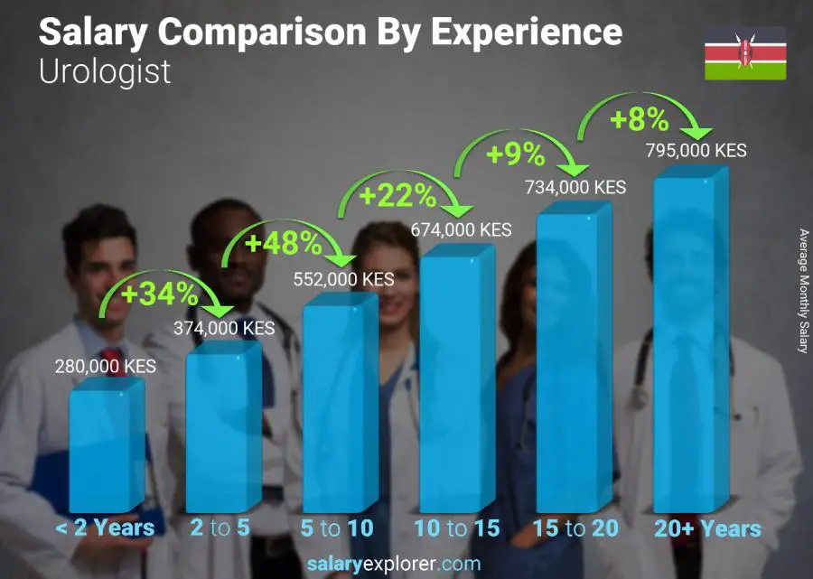 Salary comparison by years of experience monthly Kenya Urologist
