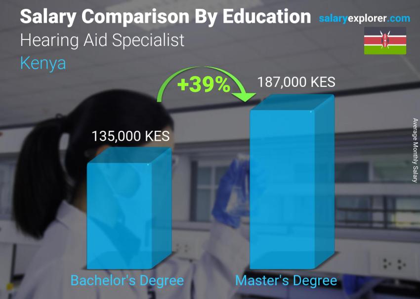 Salary comparison by education level monthly Kenya Hearing Aid Specialist