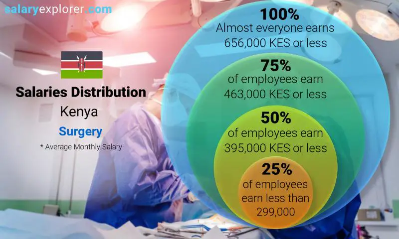 Median and salary distribution Kenya Surgery monthly