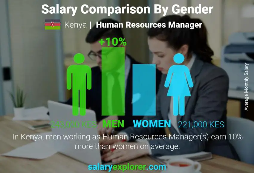 Salary comparison by gender Kenya Human Resources Manager monthly