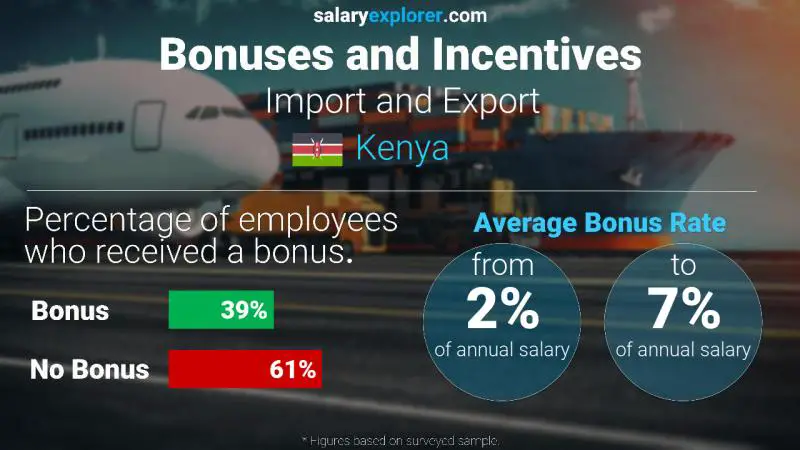 Annual Salary Bonus Rate Kenya Import and Export