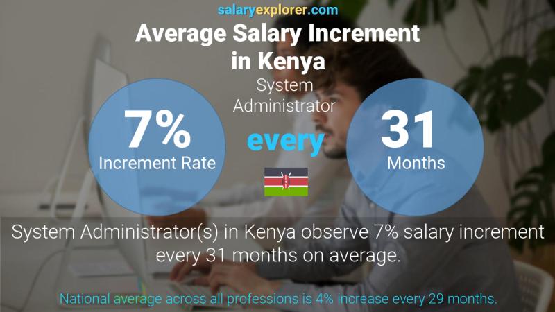 Annual Salary Increment Rate Kenya System Administrator