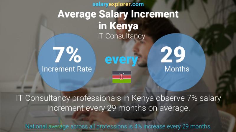 Annual Salary Increment Rate Kenya IT Consultancy