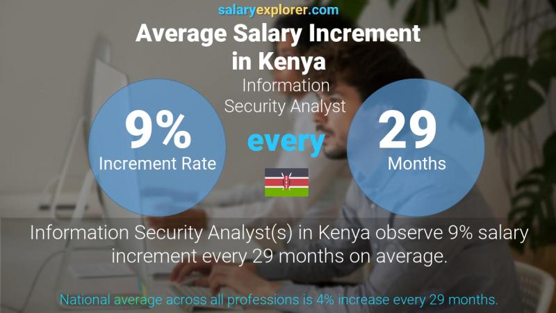 Annual Salary Increment Rate Kenya Information Security Analyst