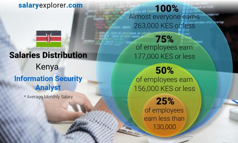 Median and salary distribution Kenya Information Security Analyst monthly