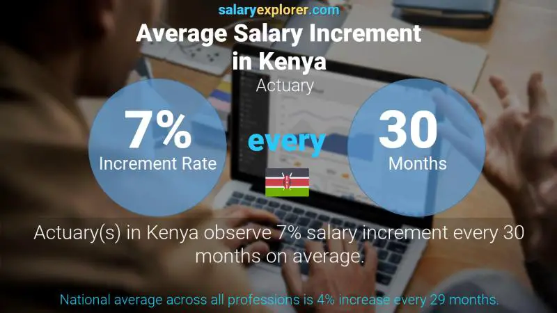 Annual Salary Increment Rate Kenya Actuary