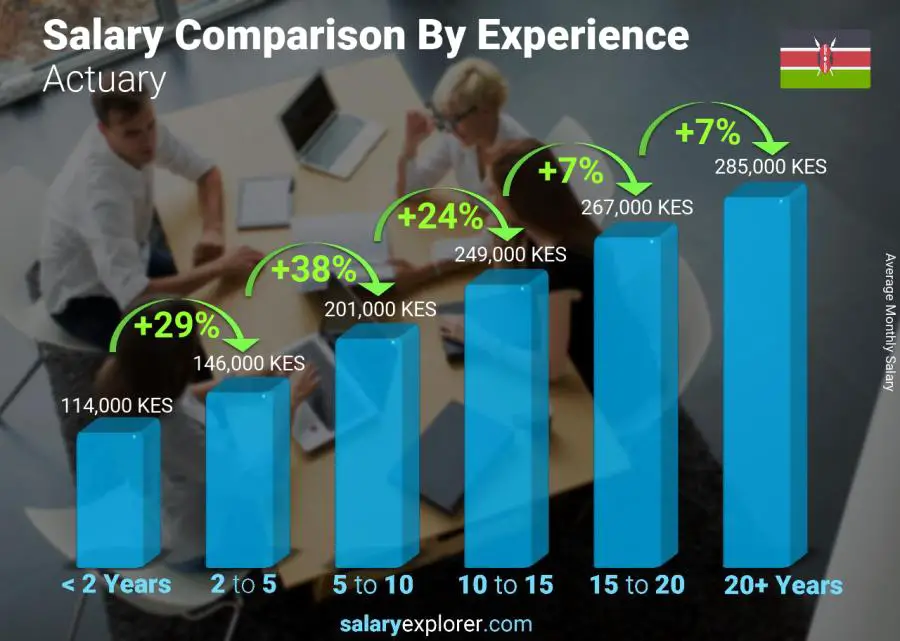 Salary comparison by years of experience monthly Kenya Actuary