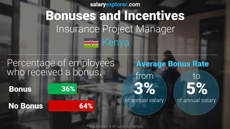 Annual Salary Bonus Rate Kenya Insurance Project Manager
