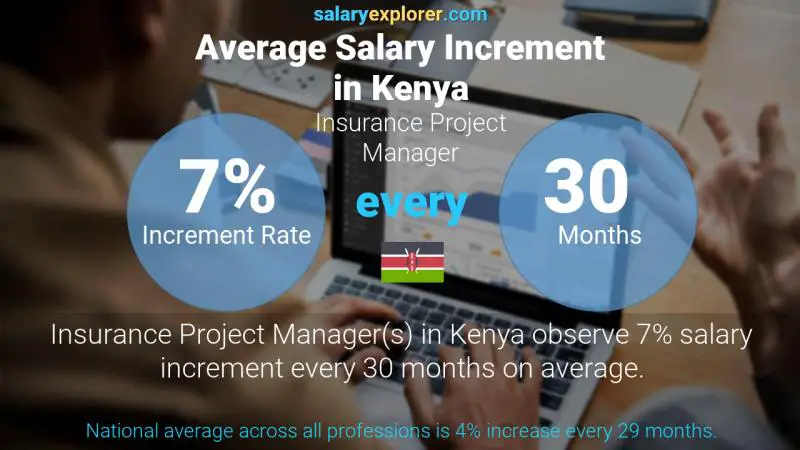 Annual Salary Increment Rate Kenya Insurance Project Manager