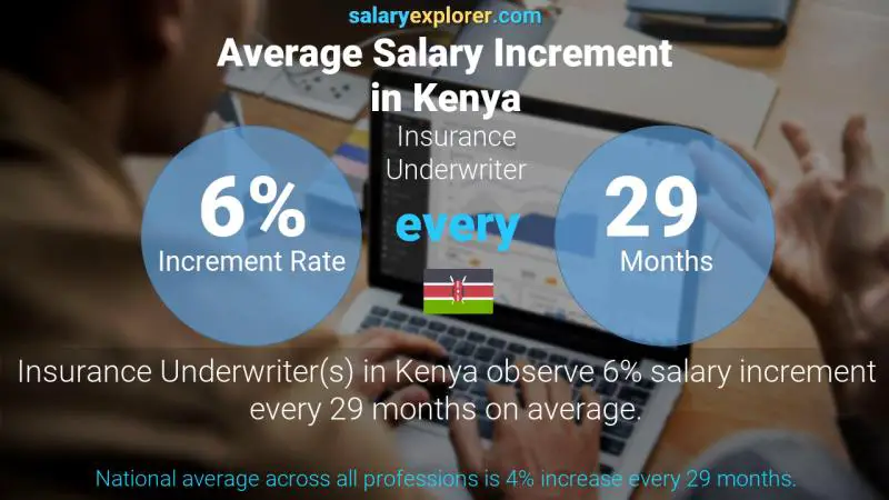 Annual Salary Increment Rate Kenya Insurance Underwriter