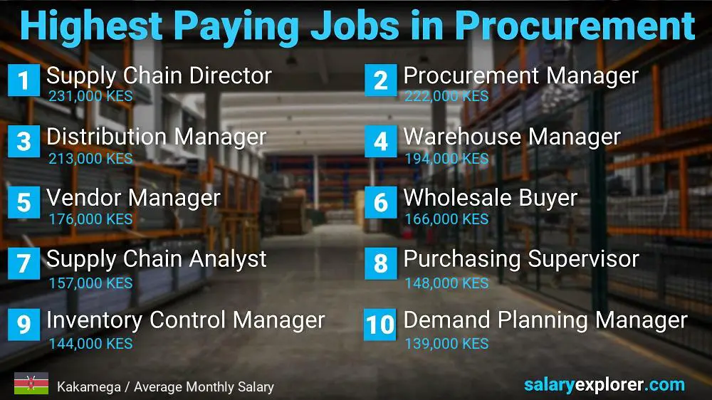 Highest Paying Jobs in Procurement - Kakamega