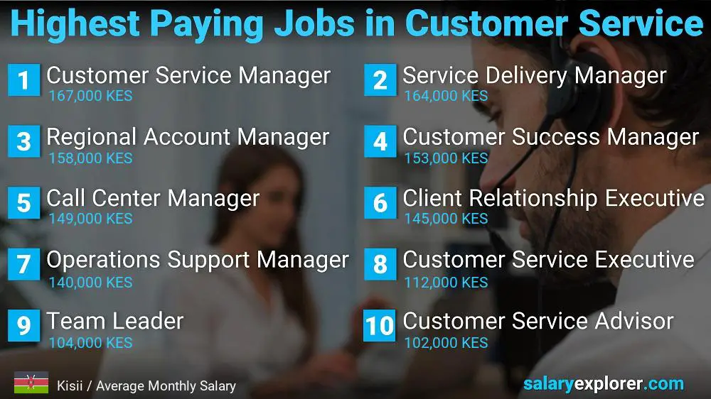 Highest Paying Careers in Customer Service - Kisii