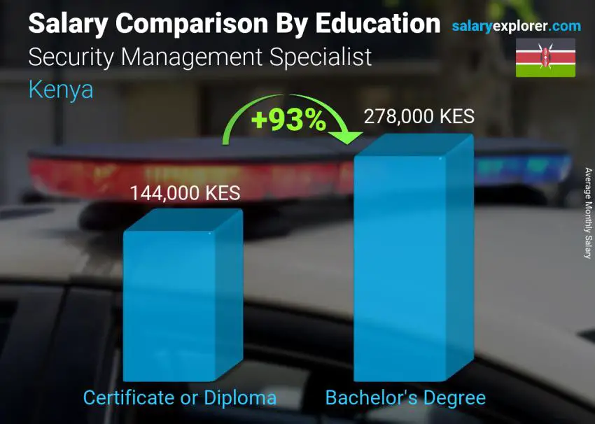 Salary comparison by education level monthly Kenya Security Management Specialist