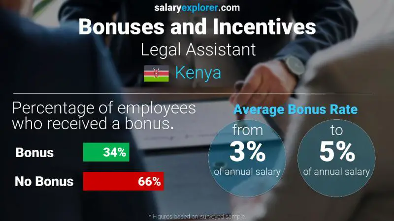 Annual Salary Bonus Rate Kenya Legal Assistant