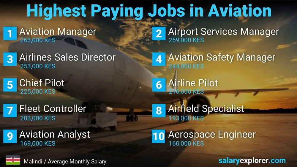 High Paying Jobs in Aviation - Malindi