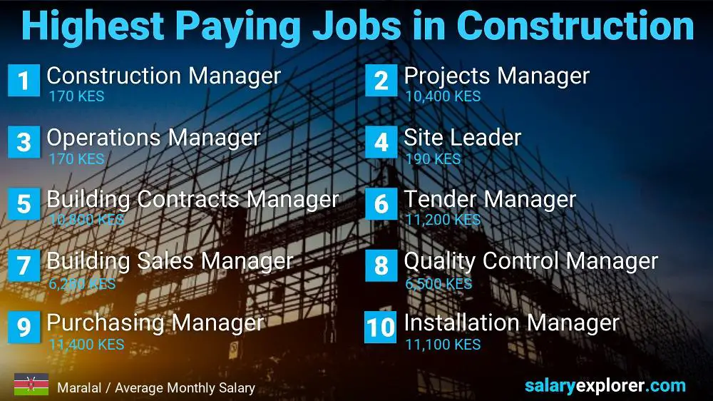 Highest Paid Jobs in Construction - Maralal