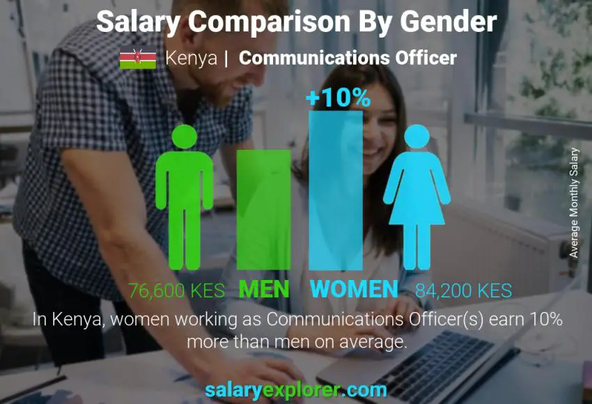 Salary comparison by gender Kenya Communications Officer monthly