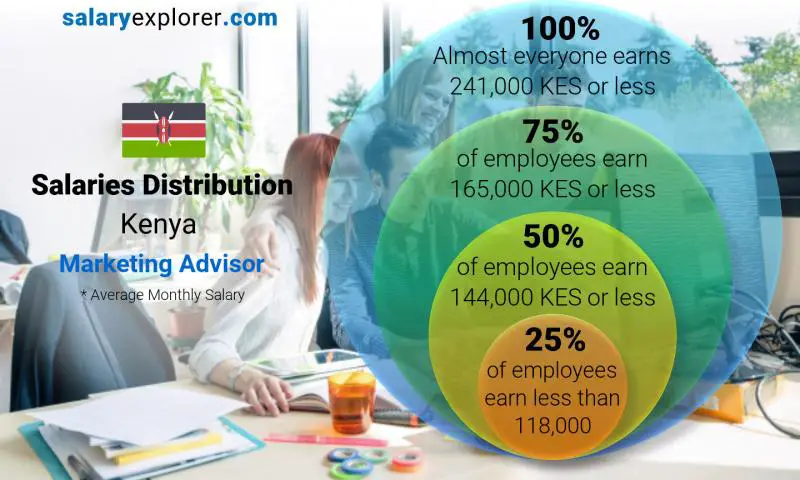 Median and salary distribution Kenya Marketing Advisor monthly