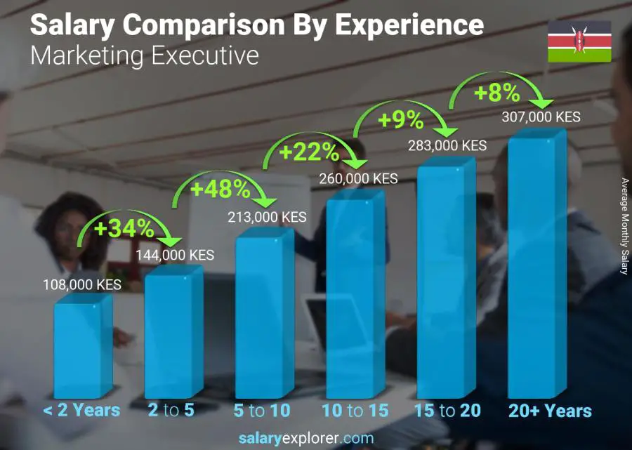 Salary comparison by years of experience monthly Kenya Marketing Executive