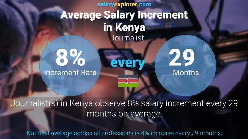 Annual Salary Increment Rate Kenya Journalist