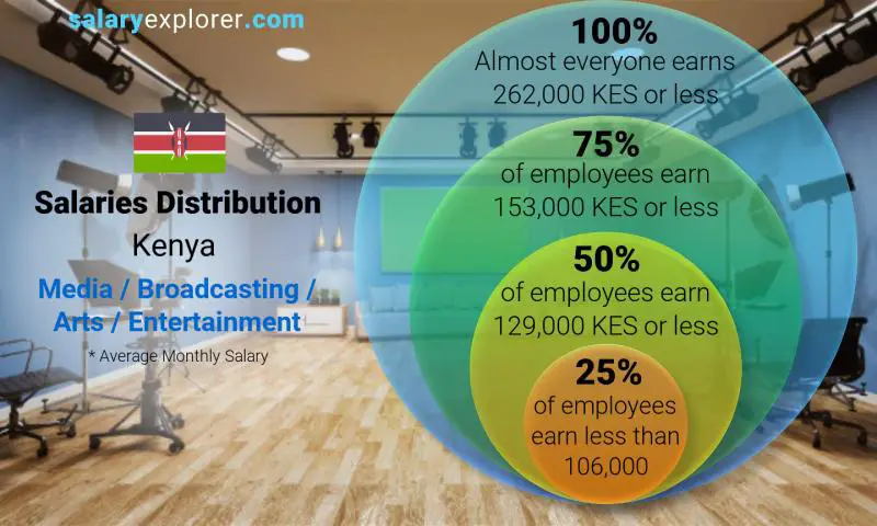 Median and salary distribution Kenya Media / Broadcasting / Arts / Entertainment monthly