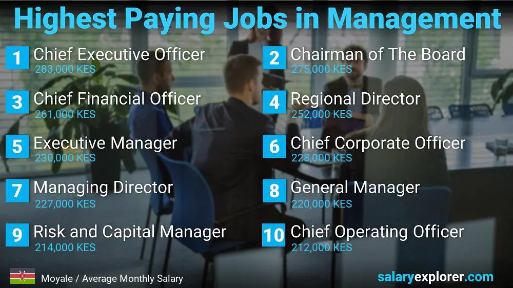 Best Paid Careers in Business Administration - Moyale
