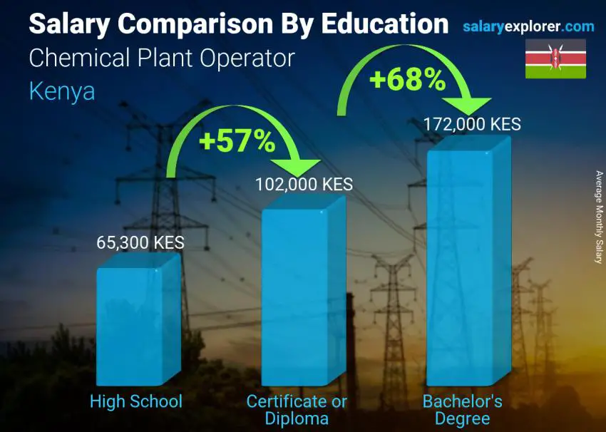 Salary comparison by education level monthly Kenya Chemical Plant Operator