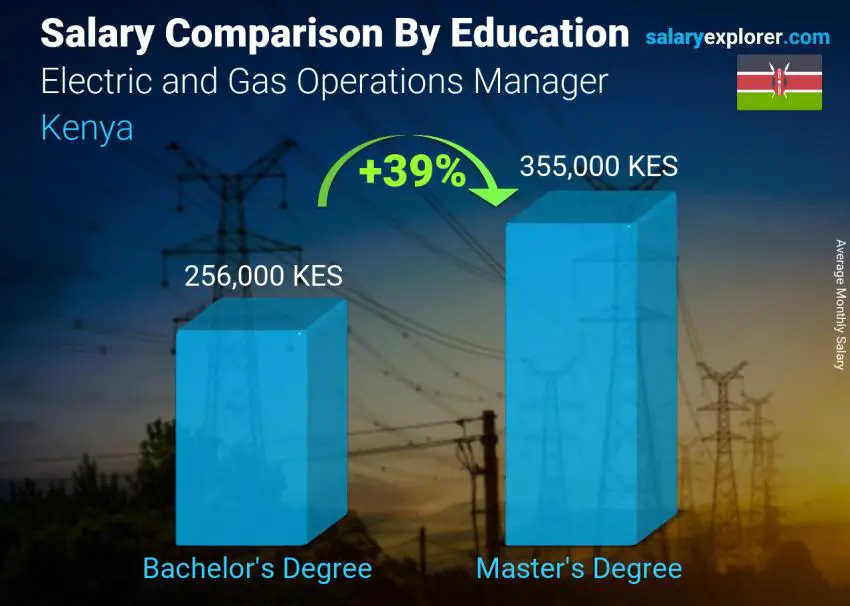 Salary comparison by education level monthly Kenya Electric and Gas Operations Manager