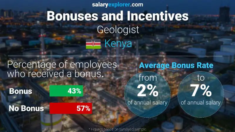 Annual Salary Bonus Rate Kenya Geologist