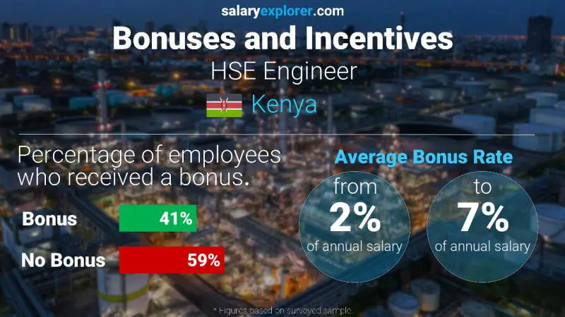 Annual Salary Bonus Rate Kenya HSE Engineer