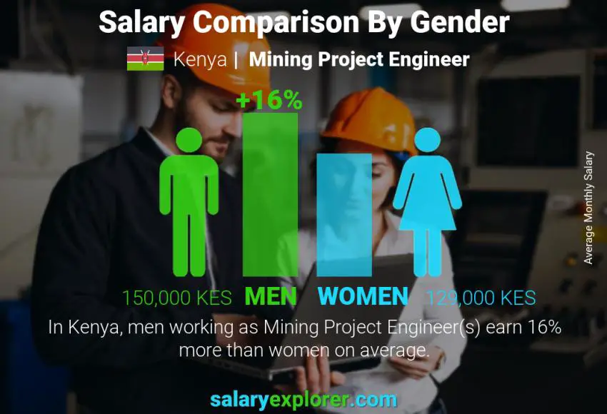 Salary comparison by gender Kenya Mining Project Engineer monthly