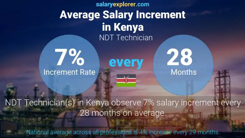 Annual Salary Increment Rate Kenya NDT Technician