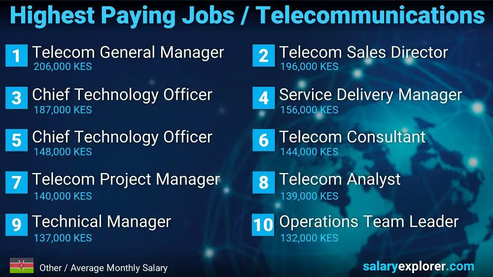 Highest Paying Jobs in Telecommunications - Other