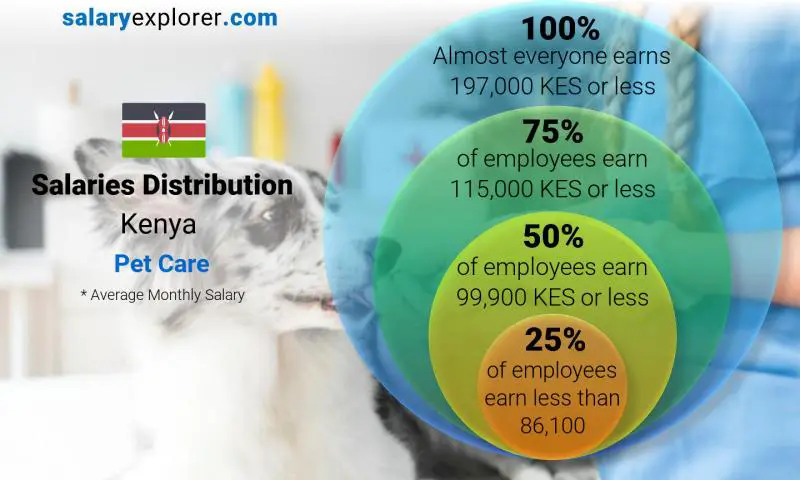 Median and salary distribution Kenya Pet Care monthly