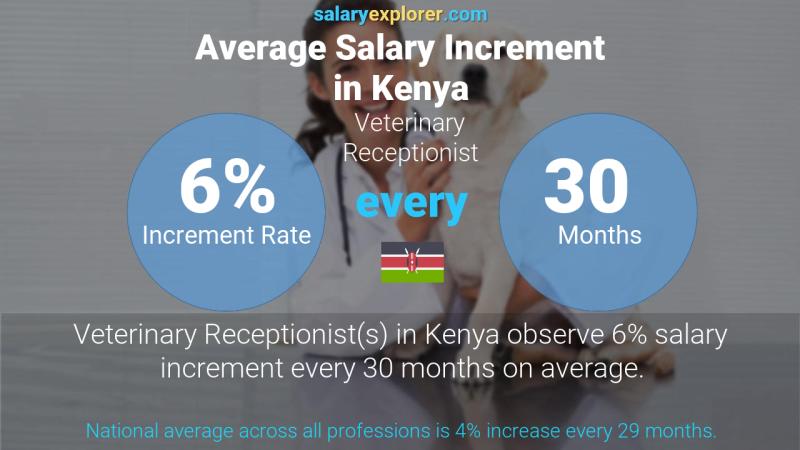 Annual Salary Increment Rate Kenya Veterinary Receptionist