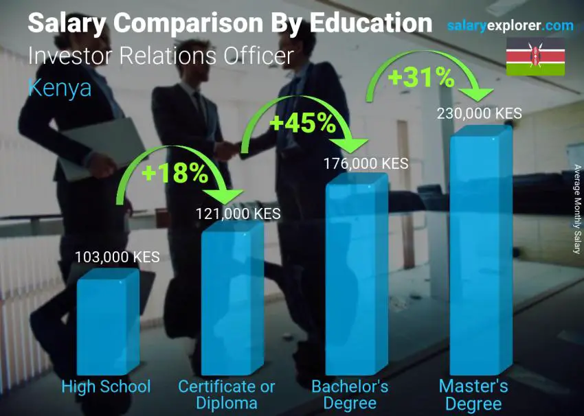 Salary comparison by education level monthly Kenya Investor Relations Officer