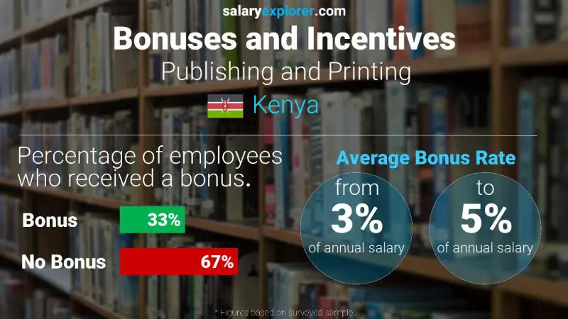 Annual Salary Bonus Rate Kenya Publishing and Printing