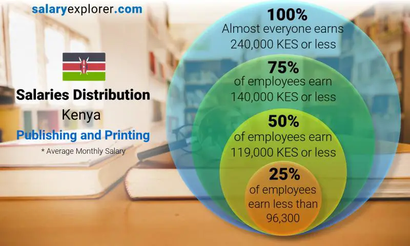 Median and salary distribution Kenya Publishing and Printing monthly