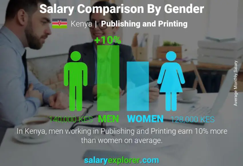 Salary comparison by gender Kenya Publishing and Printing monthly