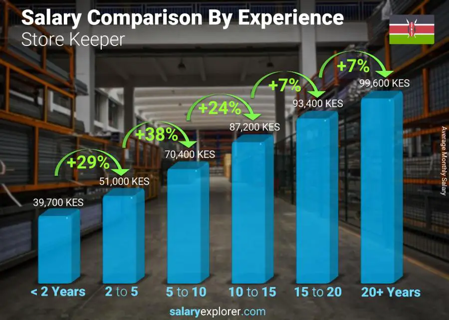 Salary comparison by years of experience monthly Kenya Store Keeper