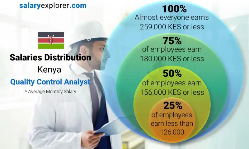 Median and salary distribution Kenya Quality Control Analyst monthly