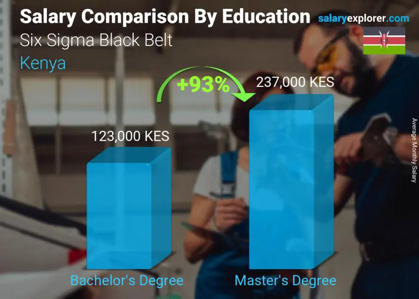 Salary comparison by education level monthly Kenya Six Sigma Black Belt