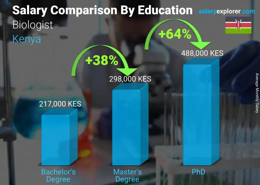 Salary comparison by education level monthly Kenya Biologist