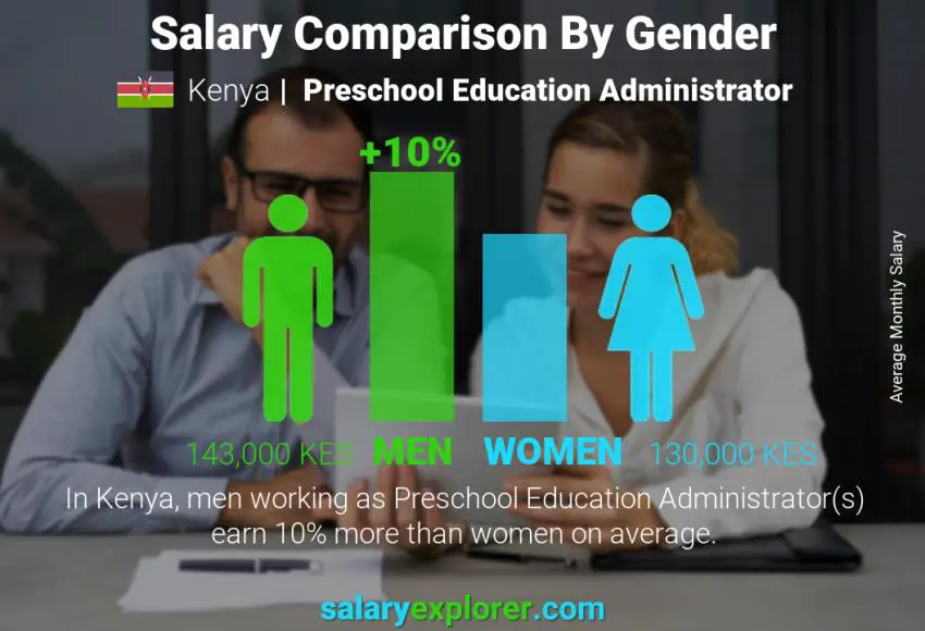 Salary comparison by gender Kenya Preschool Education Administrator monthly